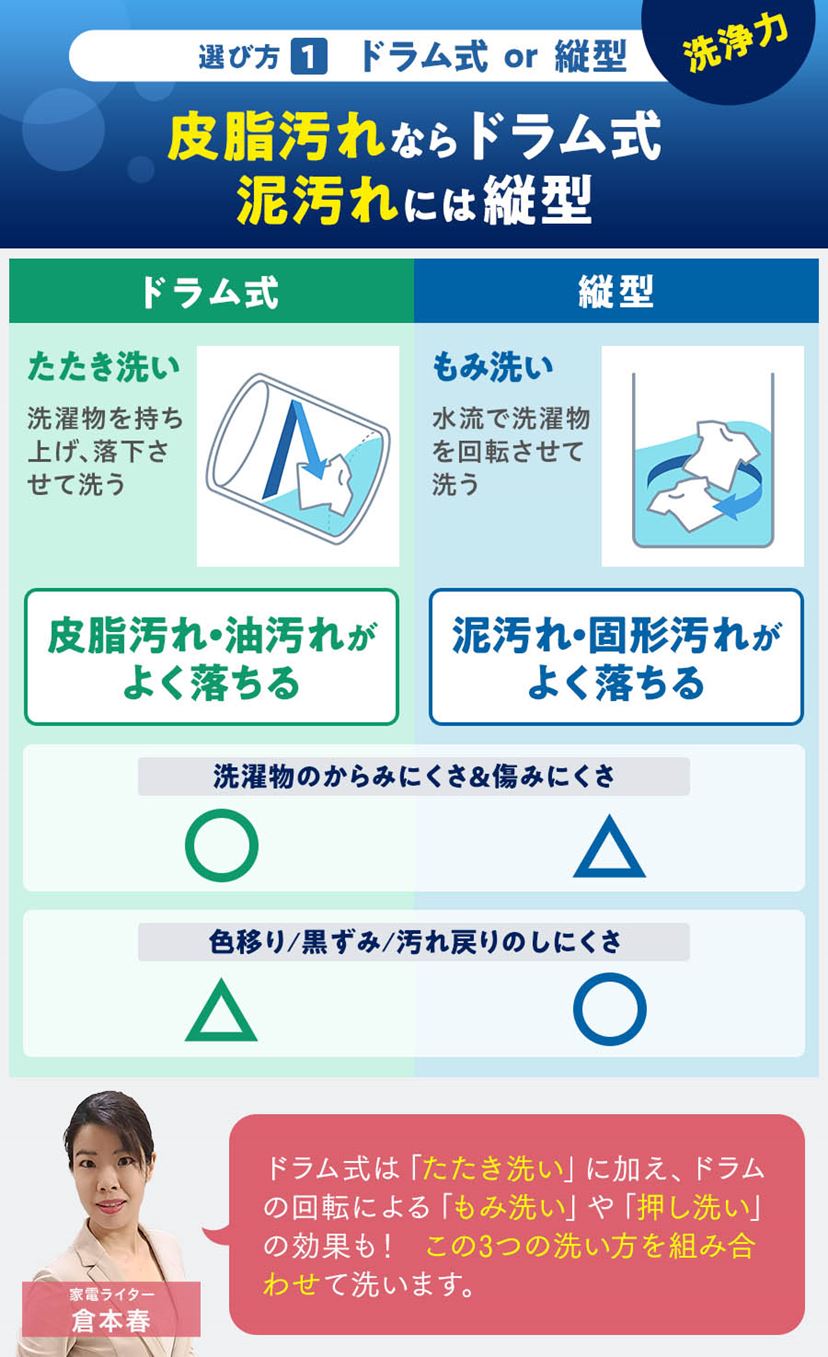 洗濯 機 ドラム 式 縦 型