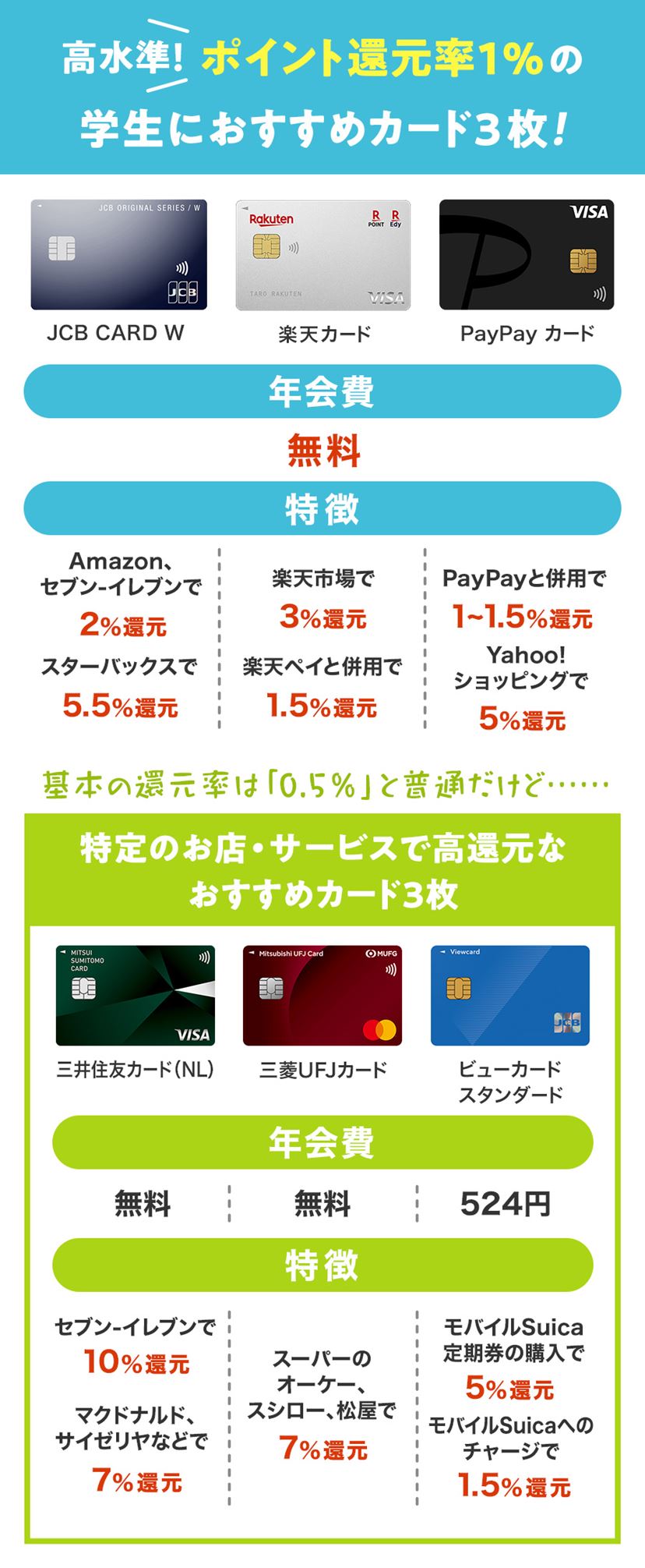 学生に人気のクレジットカード10選！ よく行くお店でおトクなカードを【2026年1月】 - 価格.comマガジン