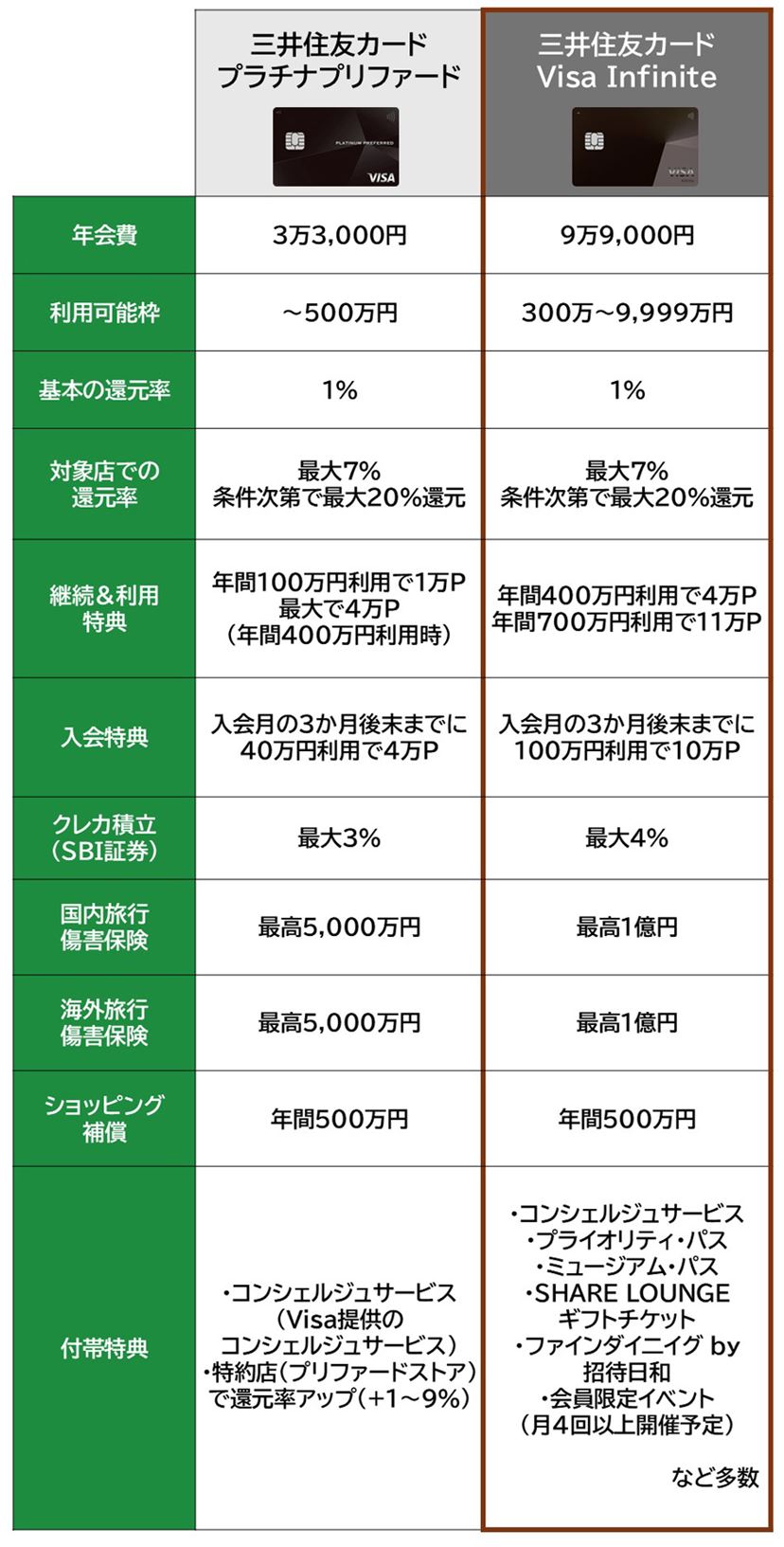 三井住友カード Visa Infinite」は“いつの間にか富裕層”向け？ 年会費9.9万円、入会特典10万P - 価格.comマガジン