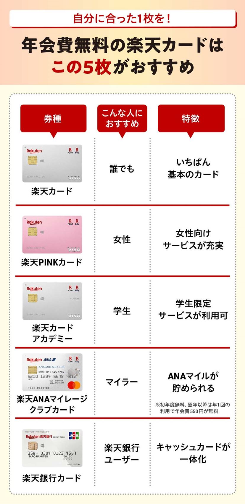 楽天カードおすすめ7選！ ポイント還元率や各種類のメリットを解説【2026年1月】 - 価格.comマガジン