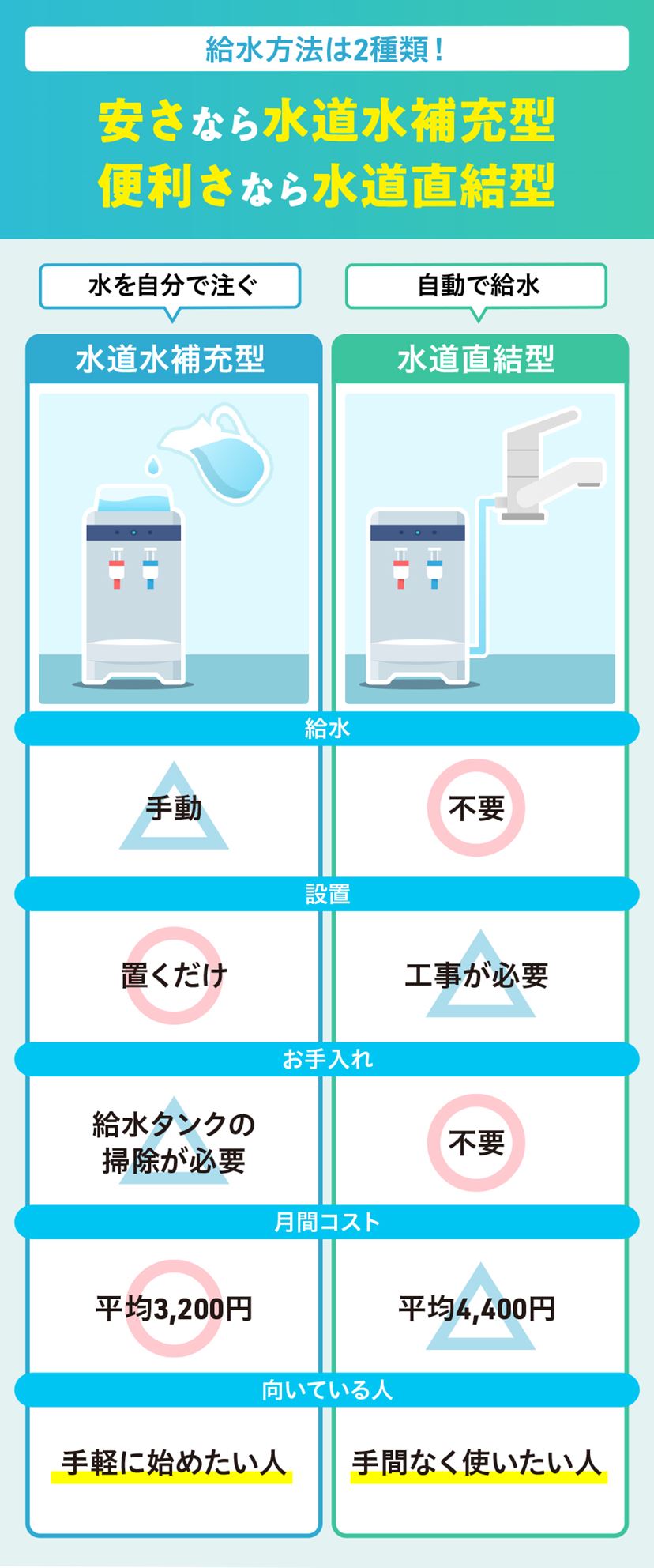 ウォーターサーバー【価格相談可】 値段が安いおすすめウォーターサーバー5選！選び方・注意点を解説