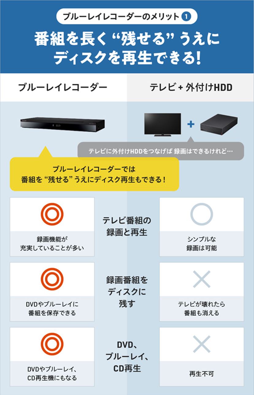 ソニー ブルーレイレコーダーのおすすめ2選！ 初心者向けの選び方を
