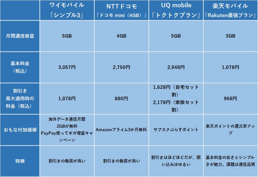 値上げ時代の携帯4社の低容量プラン比較！ カギを握る「囲い込み割引