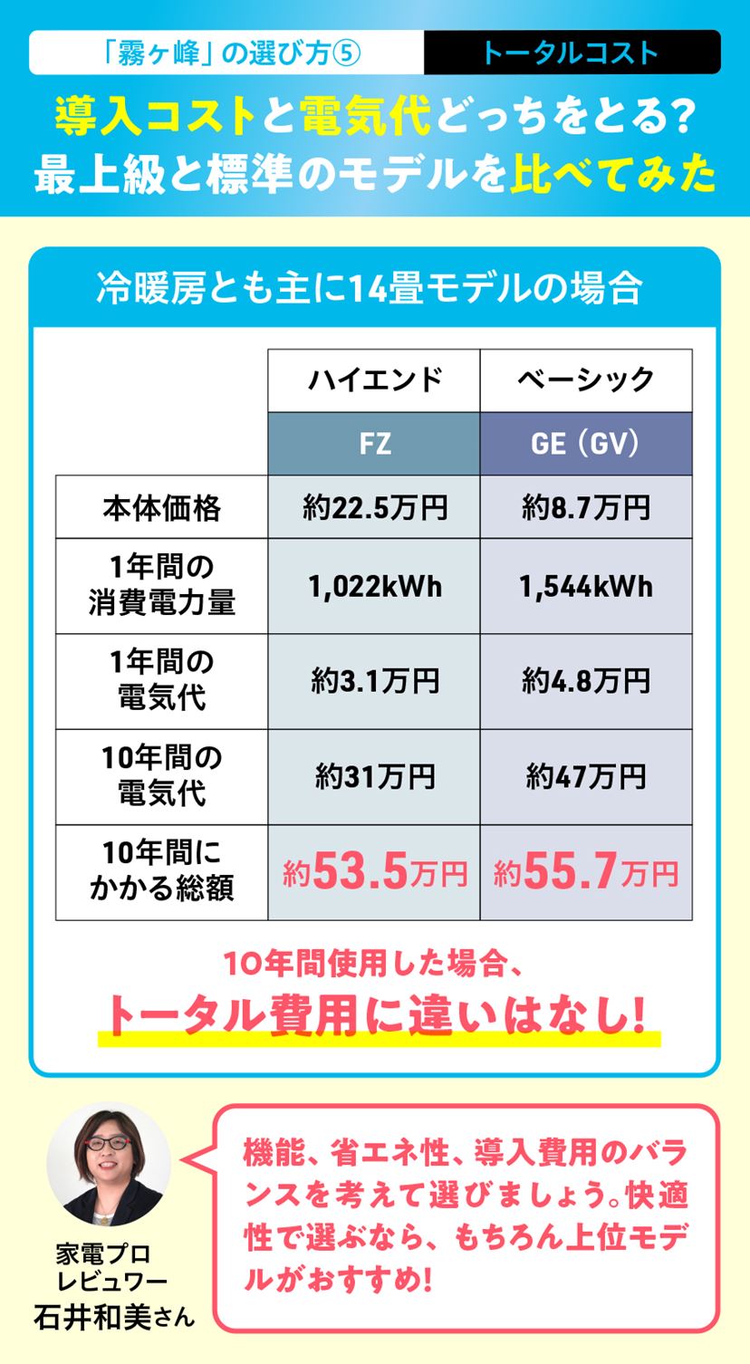 三菱電機のエアコン「霧ヶ峰」おすすめ5選！ 初心者向けの選び方も解説