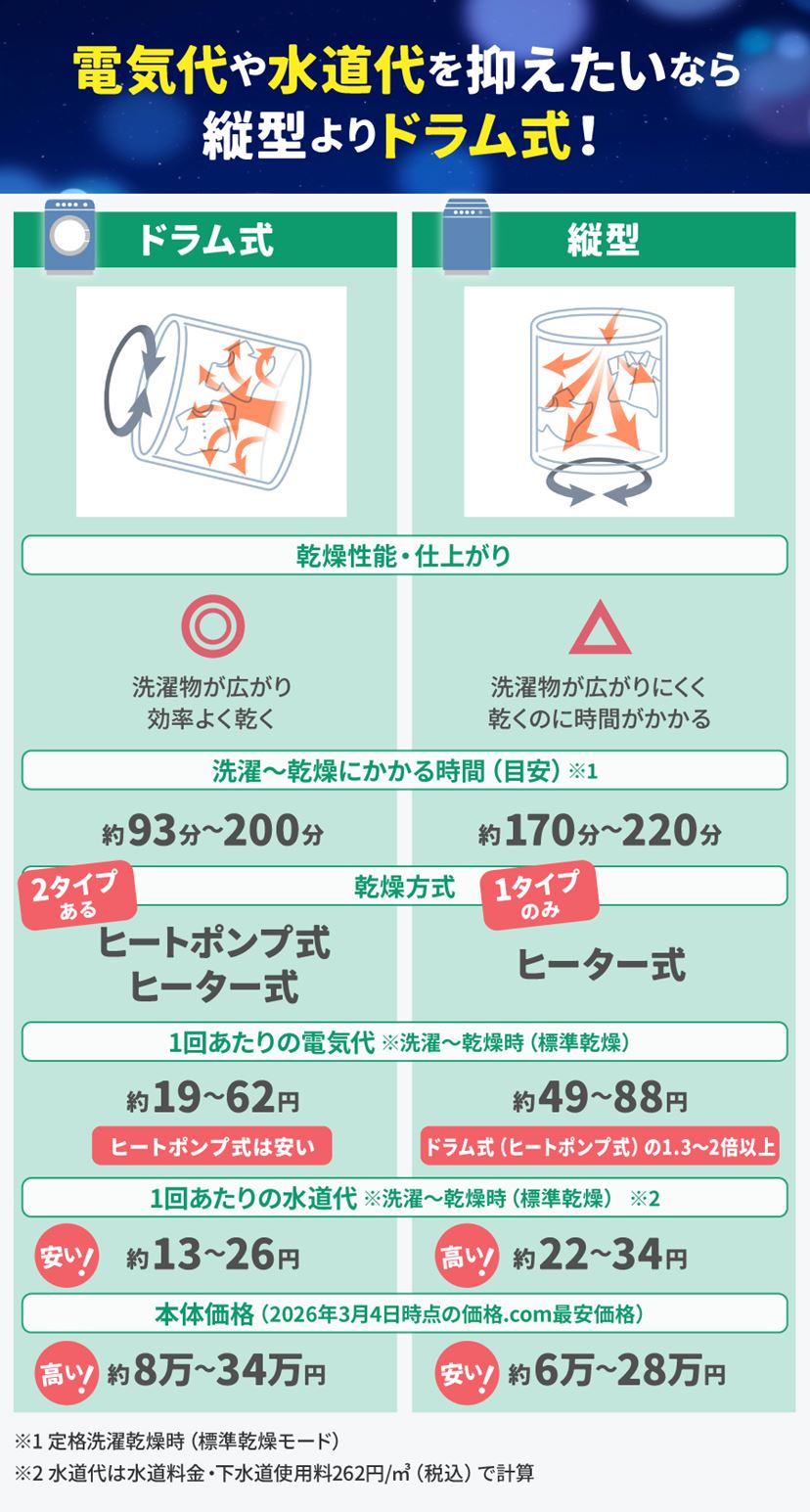コスパ最強のドラム式洗濯機おすすめ10選！ 最新からランキング上位の