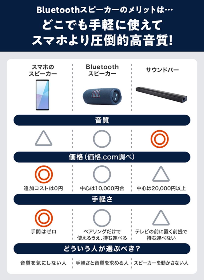 JBLのおすすめBluetoothスピーカー4選！ 人気シリーズを比較解説【2026
