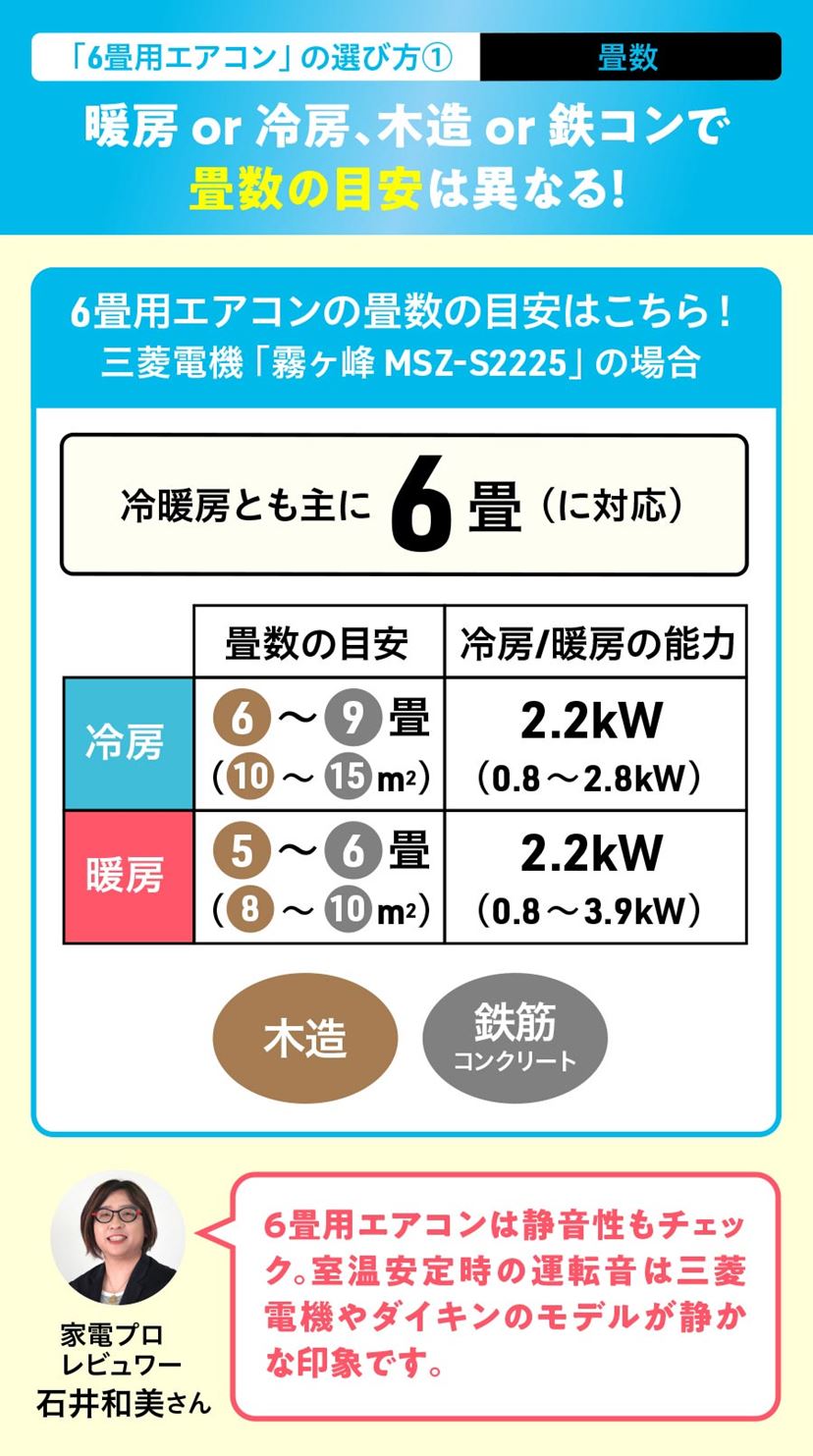 寝室や子ども部屋に！ エアコン「6畳用」のコスパ最強&ランキング上位モデルおすすめ8選【2026年1月】 - 価格.comマガジン