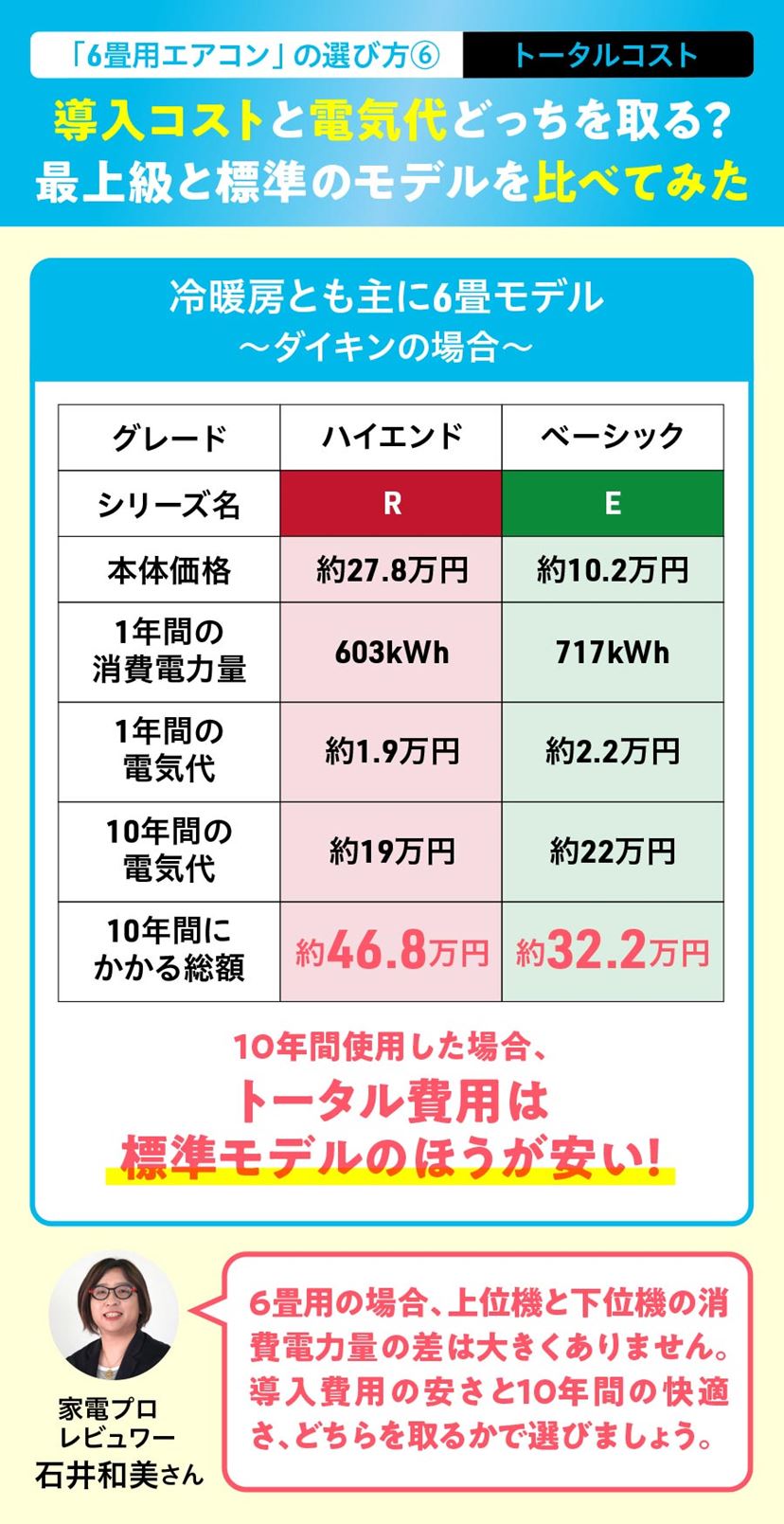 寝室や子ども部屋に！ エアコン「6畳用」のコスパ最強&ランキング上位 