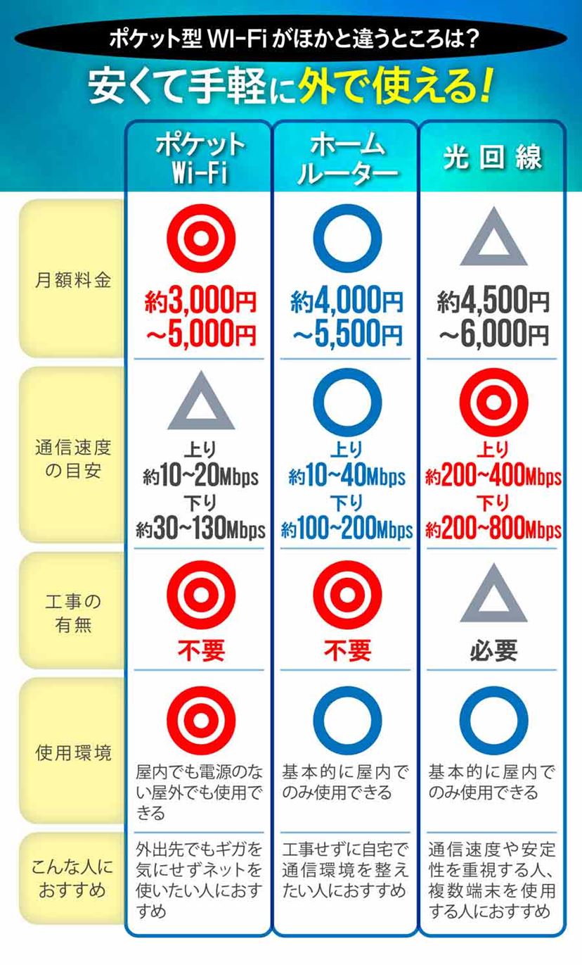 コスパ最強ポケット型Wi-Fiおすすめ9選！ 特典利用で格安＆無制限