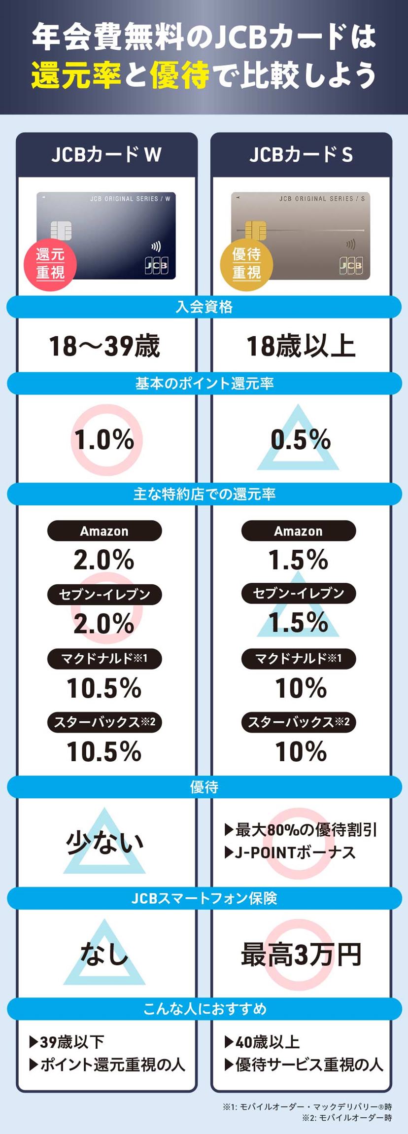 JCBカードおすすめ6選！ W・S・ゴールド・プラチナを徹底比較&新J-POINTを解説【2026年1月】 - 価格.comマガジン
