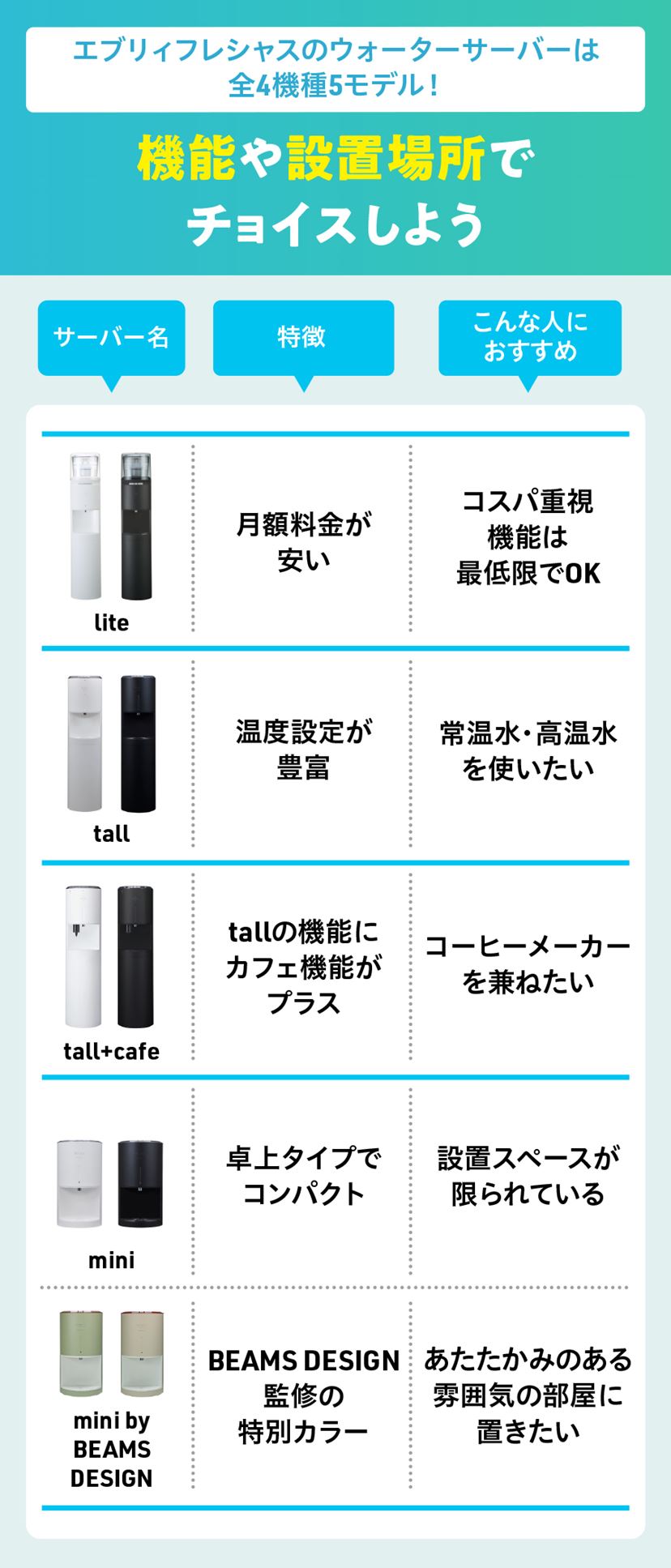 エブリィフレシャスの浄水型ウォーターサーバー全5種を徹底比較！ 充実