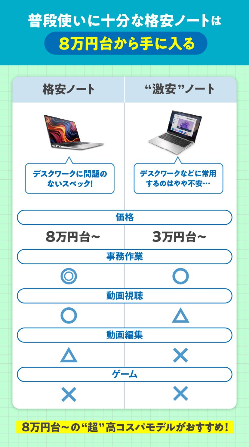 安いノートパソコンおすすめ6選！ 3万円台の“激安”モデルも紹介【2026 