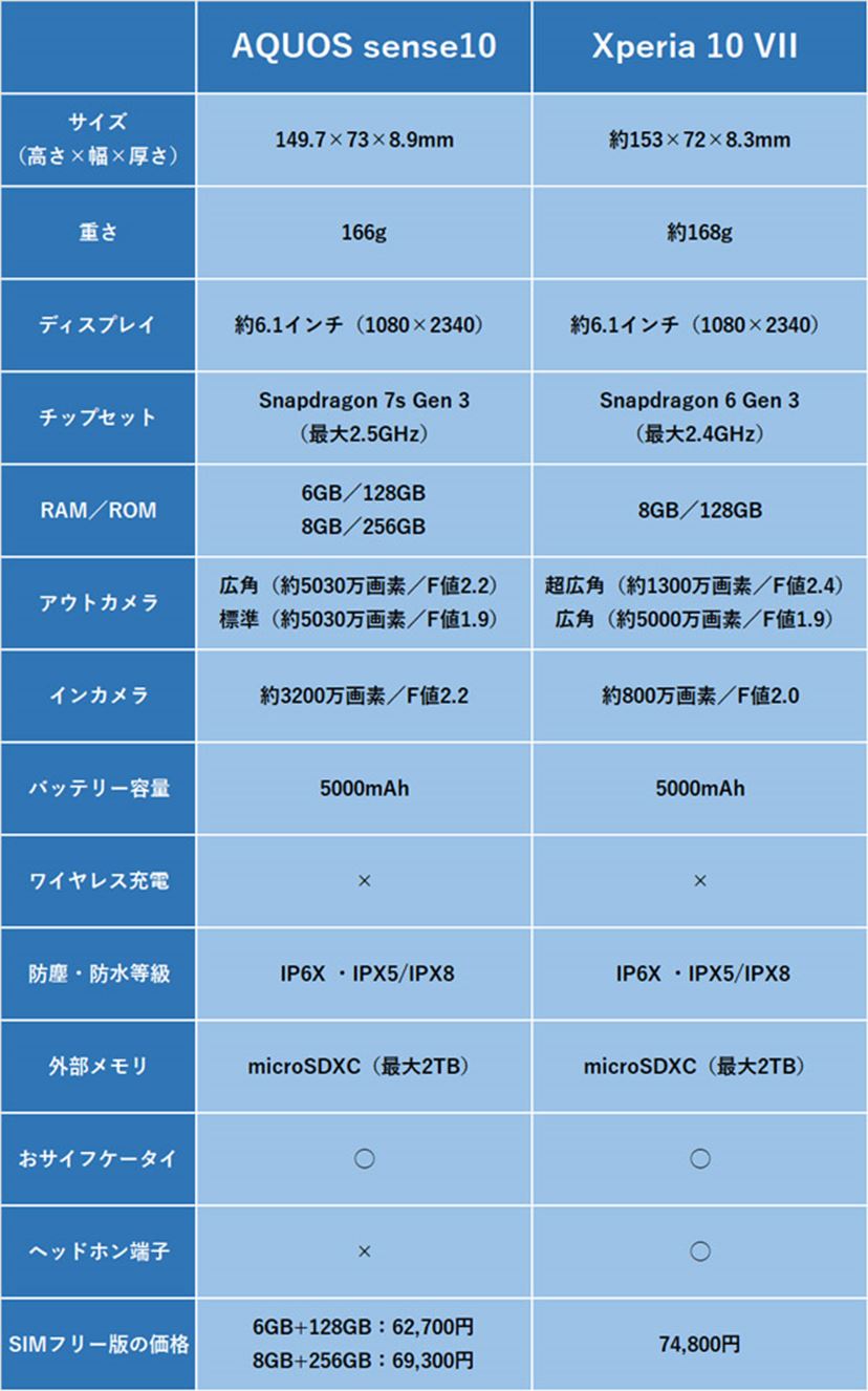 どっちが買い？ 定番ミッドレンジ対決！ コスパのAQUOSかAV機能の