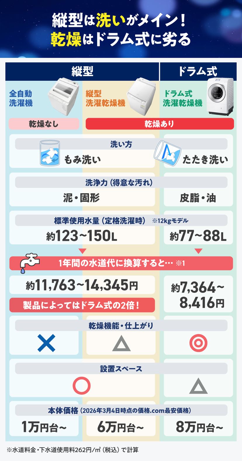 大幅値下がりの高コスパな縦型洗濯機おすすめ11選！ メーカーの特徴と 