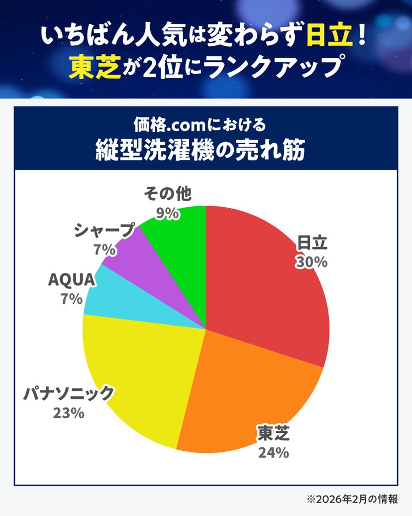大幅値下がりの高コスパな縦型洗濯機おすすめ11選！ メーカーの特徴と