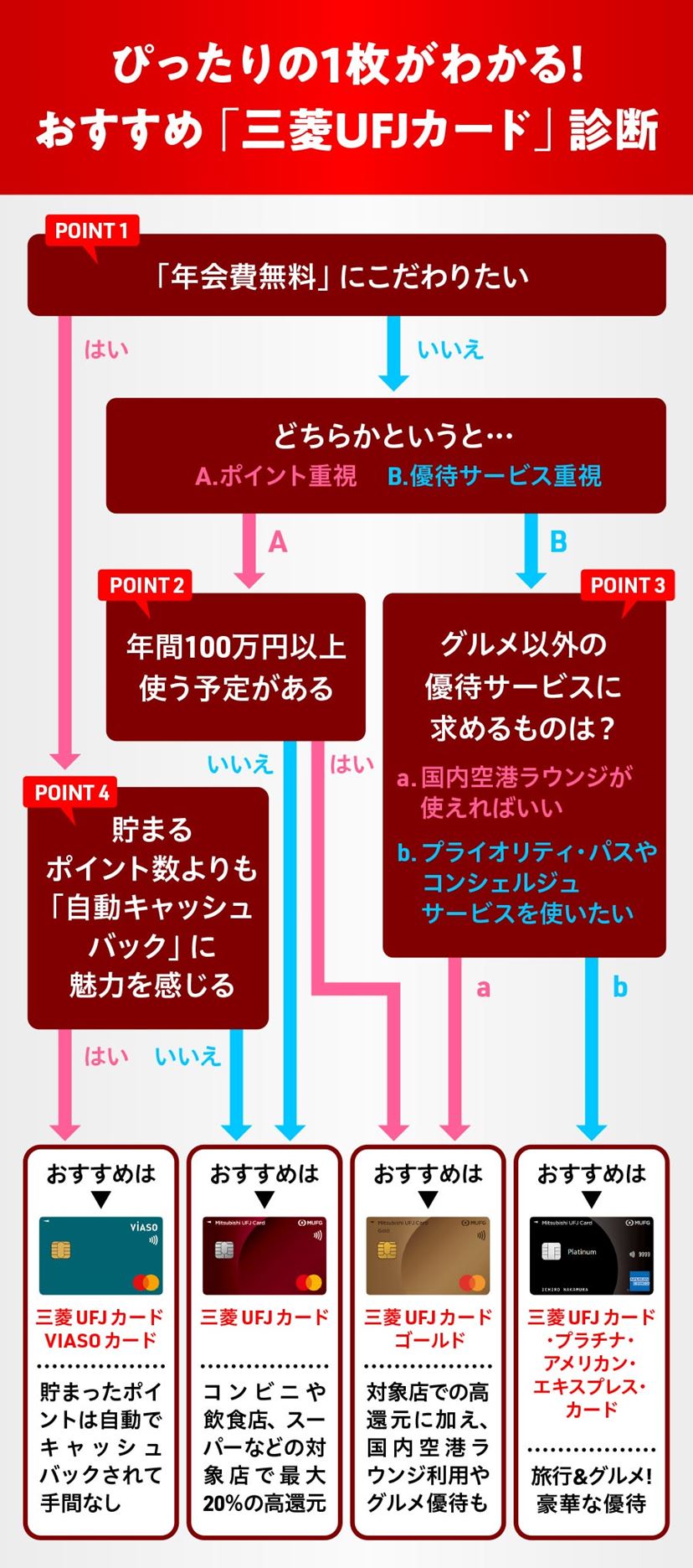 三菱UFJカードおすすめ5選！ 毎日の買い物で大量ポイントを狙える人気券種の選び方【2026年1月】 - 価格.comマガジン
