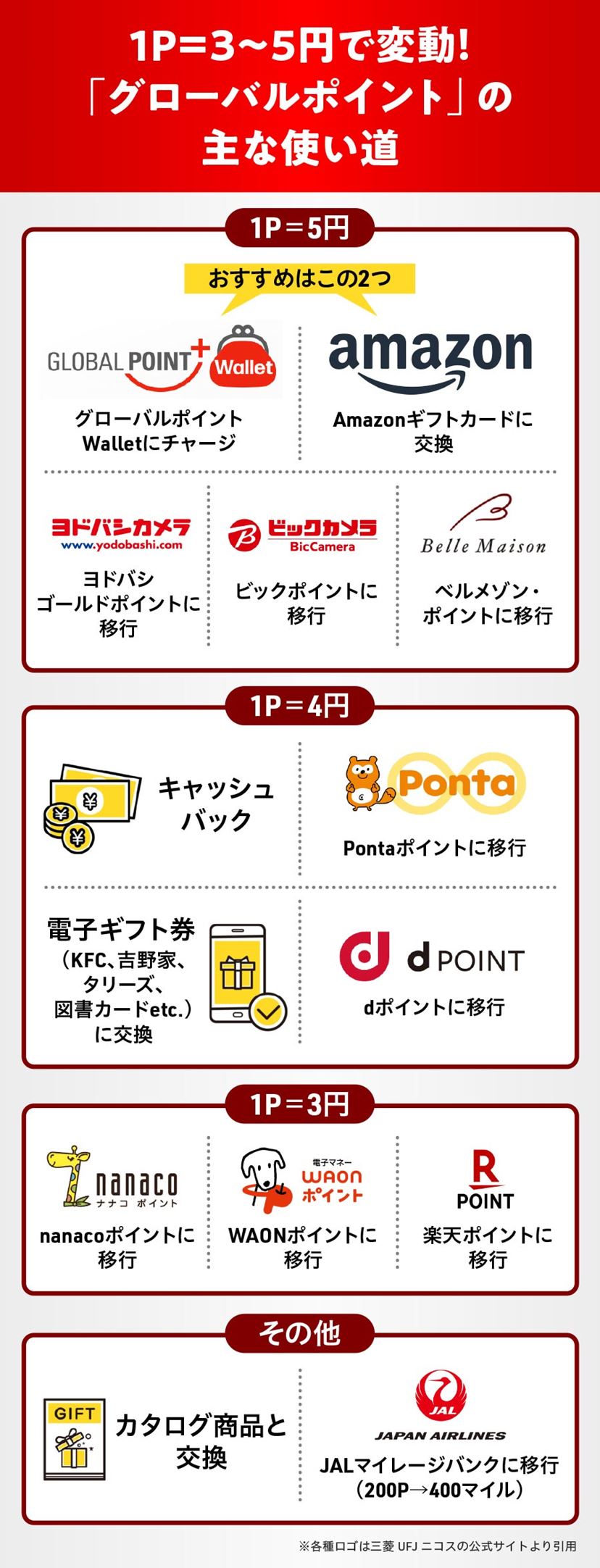 三菱UFJカードおすすめ5選！ 毎日の買い物で大量ポイントを狙える人気券種の選び方【2026年1月】 - 価格.comマガジン