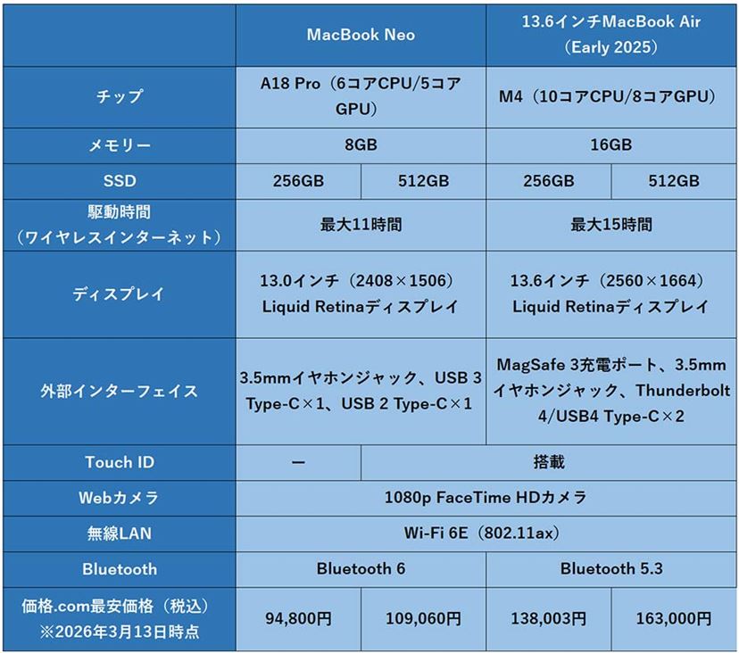 10万円切りの「Neo」か？ 16GBメモリーの「旧型Air」か？ MacBook入門