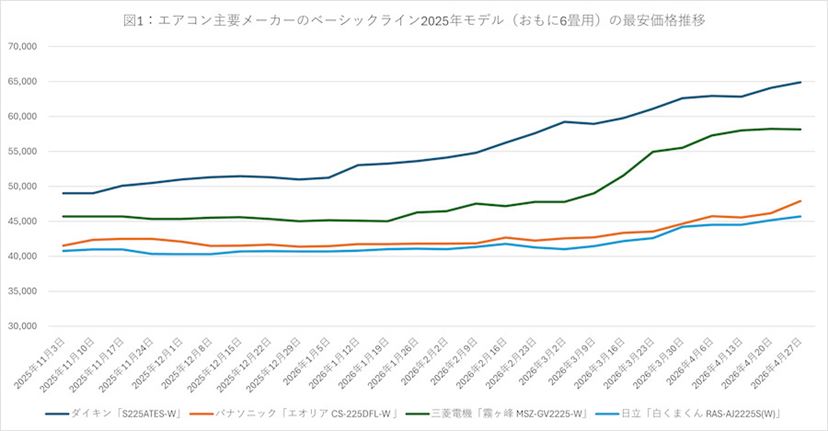 安いエアコンが店頭から消える？ 今騒がれる「エアコン2027年問題」と