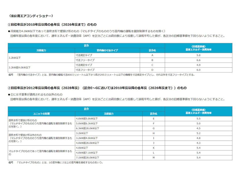 安いエアコンが店頭から消える？ 今騒がれる「エアコン2027年問題」と