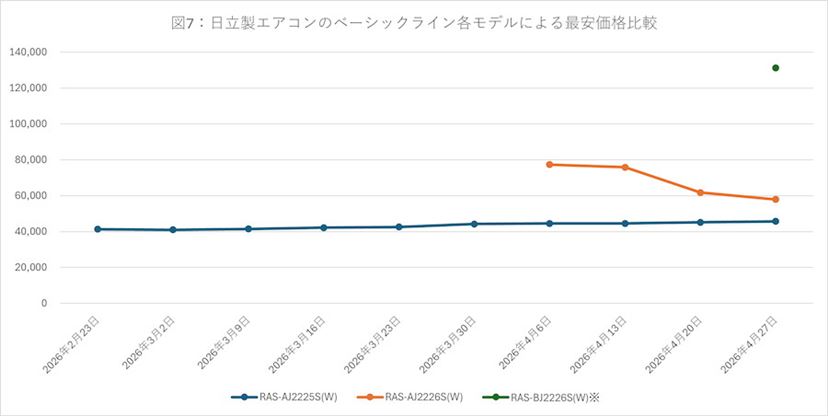 安いエアコンが店頭から消える？ 今騒がれる「エアコン2027年問題」と