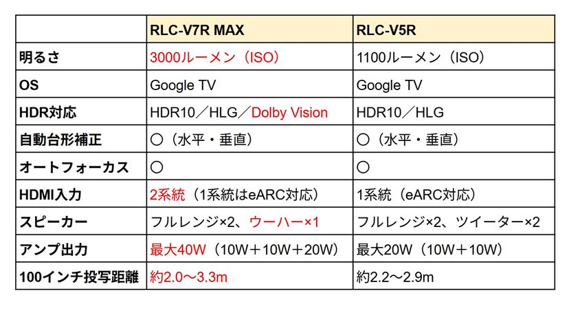 録画番組も見られる！ レグザの4Kプロジェクター「RLC-V7R MAX/V5R