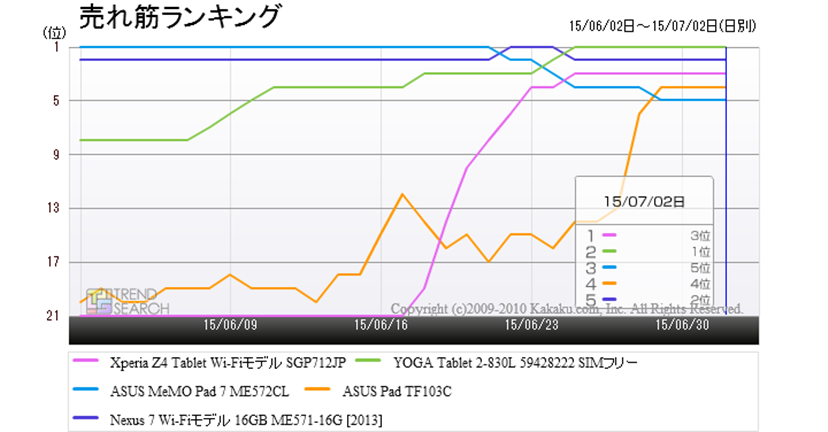 ソニー Xperia Z4 Tablet Wi Fiモデル が満足度ランキング1位 処理能力の高さや純正キーボードの使用感などが好評 価格 Comマガジン