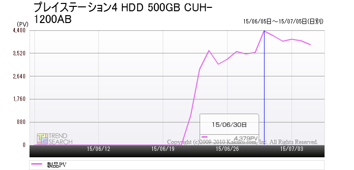 プレイステーション4 がマイナーチェンジで人気再燃 ただし価格据え置きを残念がる声も 価格 Comマガジン