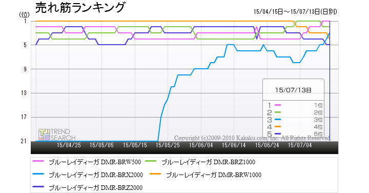 パナソニックの全録レコーダー「ブルーレイディーガ DMR-BRX2000」が 