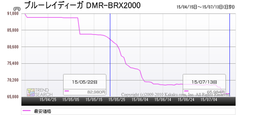 パナソニックの全録レコーダー「ブルーレイディーガ DMR-BRX2000」が人気上昇中！ 売れ筋上位をパナソニックが独占する状況が続く -  価格.comマガジン