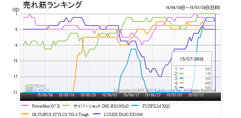 富士フイルムのクラシカルデザインのコンデジ「FUJIFILM XQ2」が 富士フイルムのクラシカルデザインのコンデジ「FUJIFILM XQ2」が