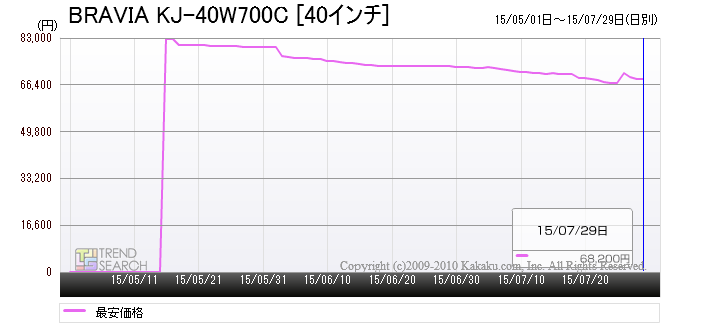 ソニーの40v型フルhd液晶テレビ Bravia Kj 40w700c が好調 家電エコポイント以前に購入された液晶テレビの買い替え需要に最適なモデル 価格 Comマガジン