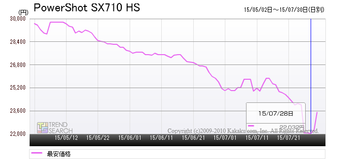 キヤノンの光学30倍ズームコンデジ「PowerShot SX710 HS」が売れ筋1位