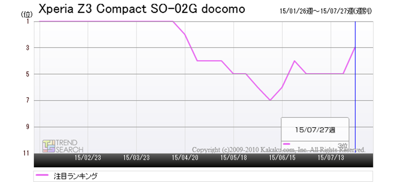 ＮＴＴドコモ「Xperia Z3 Compact SO-02G」が人気再燃！ 貴重な4.6型コンパクトサイズと値ごろ感から夏モデル以上の注目を集める  - 価格.comマガジン