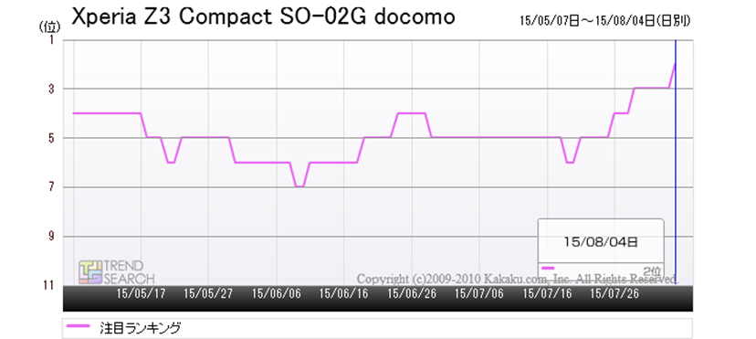 ＮＴＴドコモ「Xperia Z3 Compact SO-02G」が人気再燃！ 貴重な4.6型