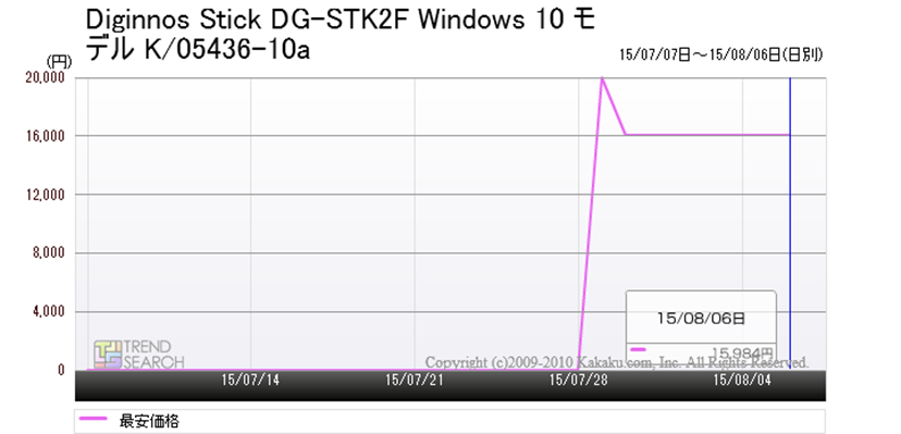 ドスパラのスティック型PC「Diginnos Stick DG-STK2F」が人気