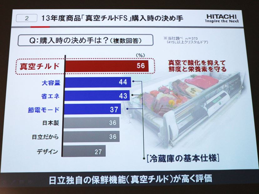 野菜が眠る？ 「スリープ野菜」機能搭載！ 日立の冷凍冷蔵庫「真空チルド」に新シリーズが登場 - 価格.comマガジン