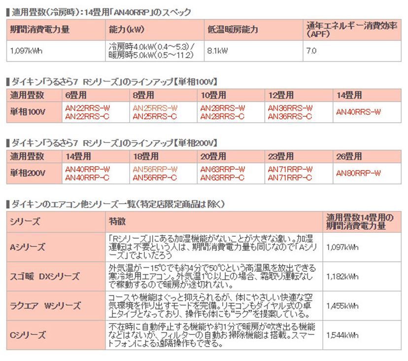 省エネなのに冷房も暖房も効く！ 最新エアコン買い替えガイド 3ページ