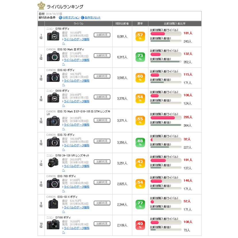 キヤノン「EOS 7D Mark II」 ― 話題のハイスペックAPS-C機に弱点はある