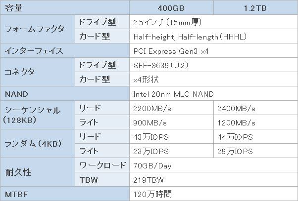 リード最大2400MB/s！ 480GBで約6万円の超高速SSD「Intel SSD 750」を