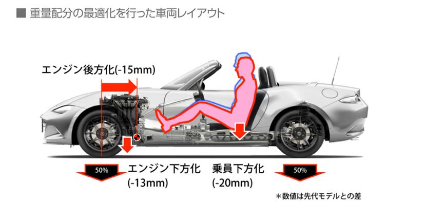 マツダ「ND型ロードスター」インプレッション＆開発者インタビュー - 価格.comマガジン