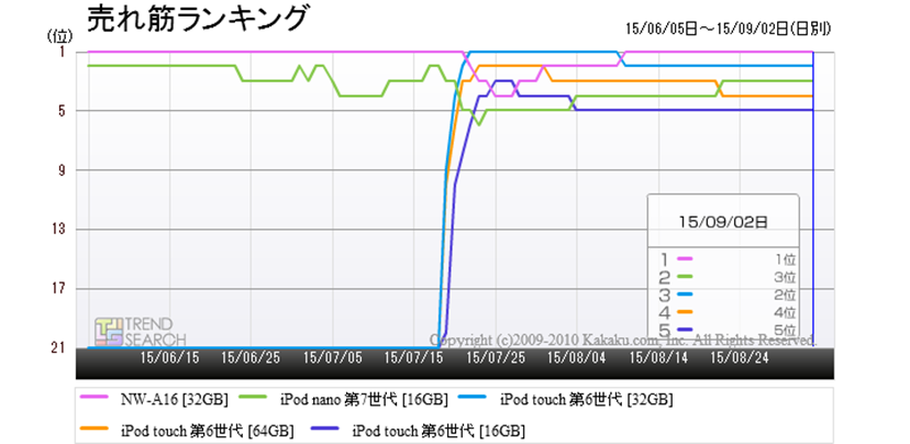 ソニーのハイレゾ対応「ウォークマン NW-A16」に買いどき到来