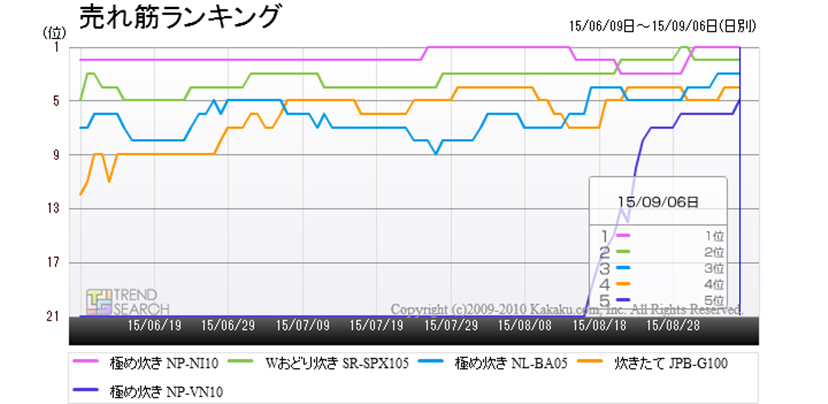 パナソニックの高級炊飯器「Wおどり炊き SR-SPX105」が好調！ 価格は高めだが、炊き上がりのおいしさが高く評価され、満足度はトップ -  価格.comマガジン