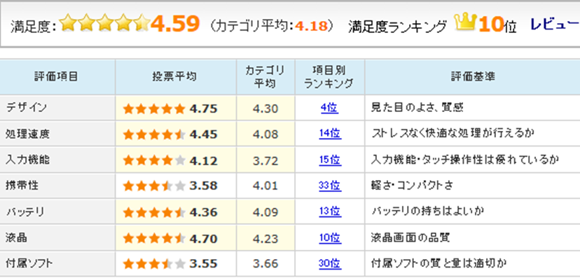 レノボのsimフリー版8インチタブレット Yoga Tablet 2 0l が売れ筋1位に返り咲き コストパフォーマンスの高さから人気が再燃中 価格 Comマガジン