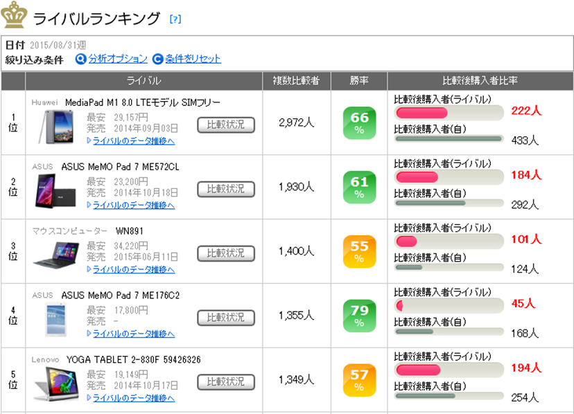 レノボのSIMフリー版8インチタブレット「YOGA Tablet 2-830L」が売れ筋