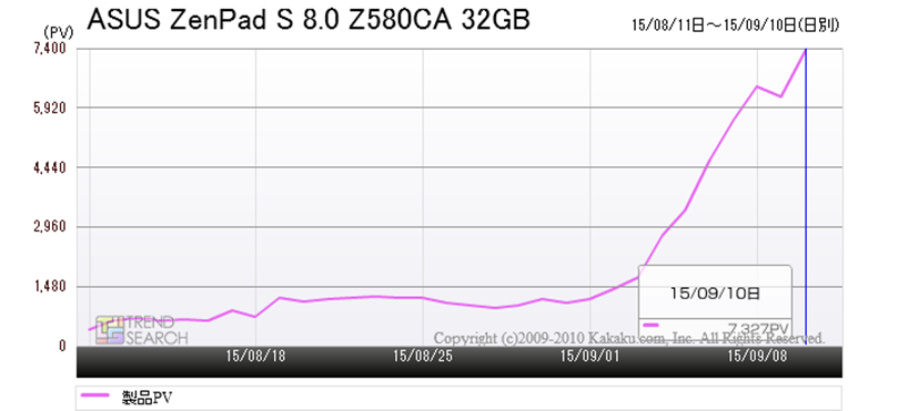 ASUSの7.9インチタブレット「ZenPad S 8.0 Z580CA」が人気上昇中