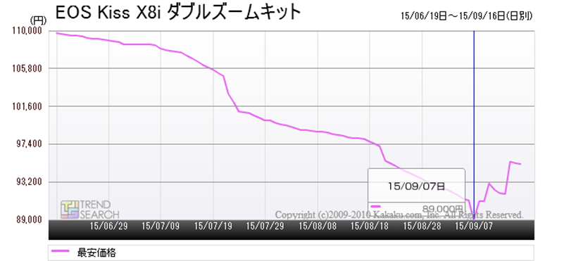 キヤノン「EOS Kiss X8i ダブルズームキット」が人気上昇中！ 価格下落