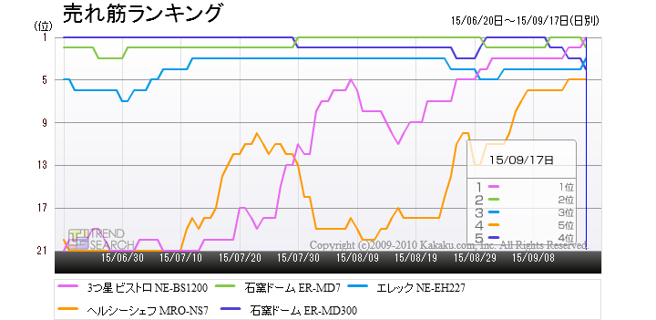 パナソニックの高級レンジ「3つ星ビストロ NE-BS1200」が売れ筋1位に