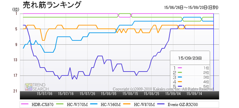 本格的な秋の行楽シーズンを迎え、ソニーの「ハンディカム HDR 本格的な秋の行楽シーズンを迎え、ソニーの「ハンディカム HDR