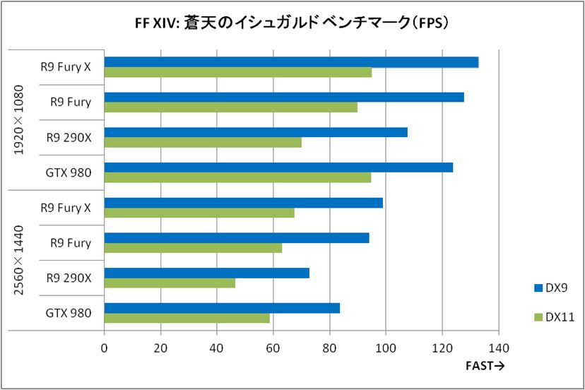AMDのハイエンドGPU「Radeon R9 Fury X」「Radeon R9 Fury」をまとめて
